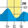 Monte Carlo Island tide chart for Tuesday, February 28, 2023