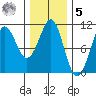 Monte Carlo Island tide chart for Sunday, February 5, 2023