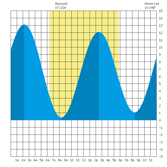 Monte Carlo Island tide chart for Friday, March 10, 2023