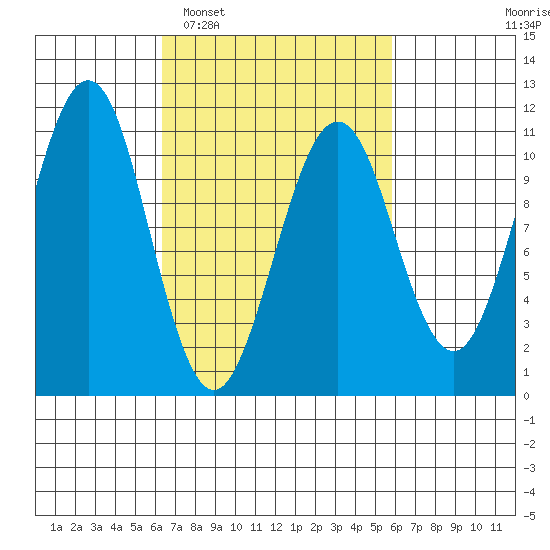 Monte Carlo Island tide chart for Saturday, March 11, 2023