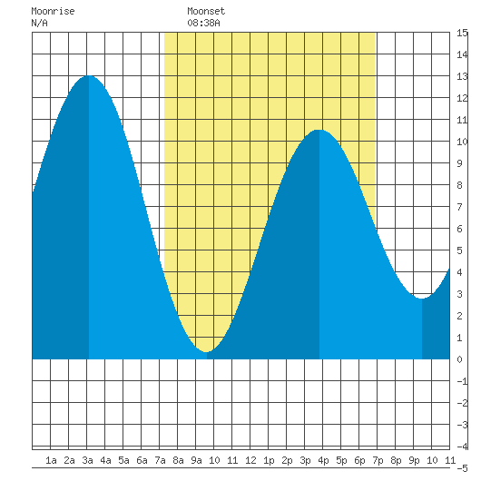 Monte Carlo Island tide chart for Sunday, March 12, 2023