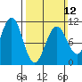 Monte Carlo Island tide chart for Sunday, March 12, 2023