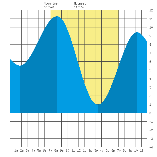 Monte Carlo Island tide chart for Thursday, March 16, 2023