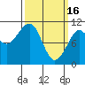 Monte Carlo Island tide chart for Thursday, March 16, 2023