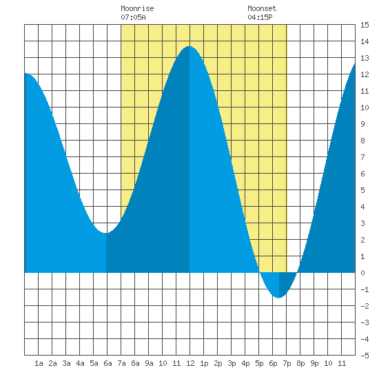 Monte Carlo Island tide chart for Sunday, March 19, 2023