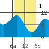 Monte Carlo Island tide chart for Wednesday, March 1, 2023