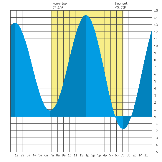 Monte Carlo Island tide chart for Monday, March 20, 2023