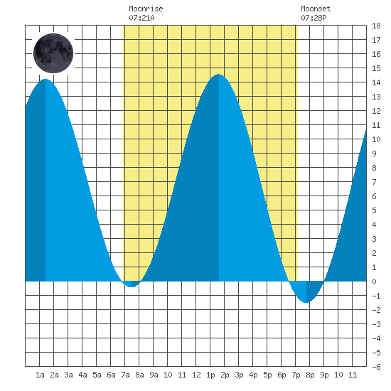 Monte Carlo Island tide chart for Tuesday, March 21, 2023