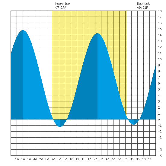 Monte Carlo Island tide chart for Wednesday, March 22, 2023