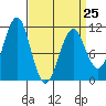 Monte Carlo Island tide chart for Saturday, March 25, 2023