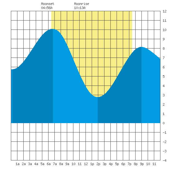Monte Carlo Island tide chart for Wednesday, March 29, 2023