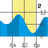 Monte Carlo Island tide chart for Thursday, March 2, 2023