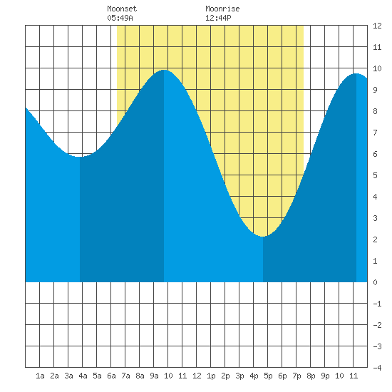 Monte Carlo Island tide chart for Friday, March 31, 2023