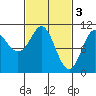 Monte Carlo Island tide chart for Friday, March 3, 2023