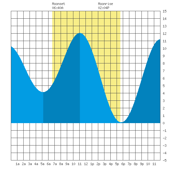 Monte Carlo Island tide chart for Saturday, March 4, 2023