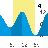 Monte Carlo Island tide chart for Saturday, March 4, 2023