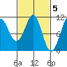 Monte Carlo Island tide chart for Sunday, March 5, 2023