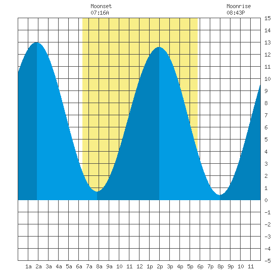 Monte Carlo Island tide chart for Thursday, March 9, 2023
