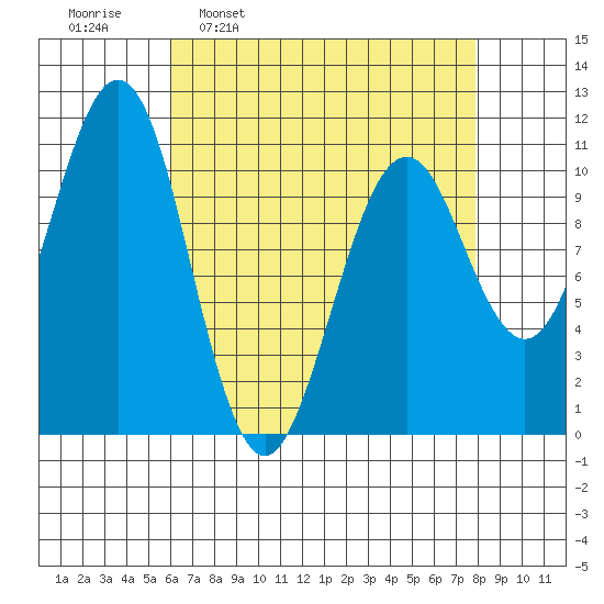 Monte Carlo Island tide chart for Monday, April 10, 2023