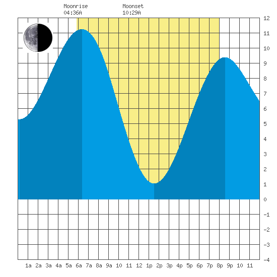 Monte Carlo Island tide chart for Thursday, April 13, 2023