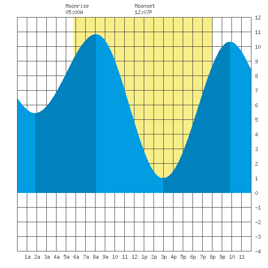 Monte Carlo Island tide chart for Friday, April 14, 2023