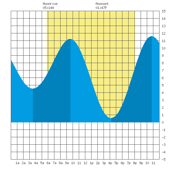Monte Carlo Island tide chart for Saturday, April 15, 2023