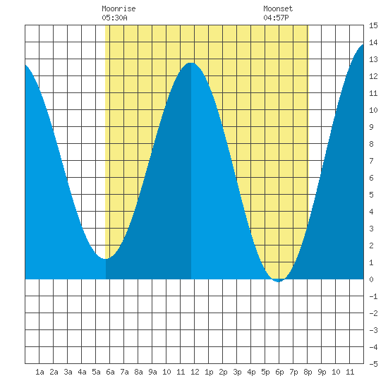 Monte Carlo Island tide chart for Monday, April 17, 2023