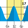 Monte Carlo Island tide chart for Monday, April 17, 2023