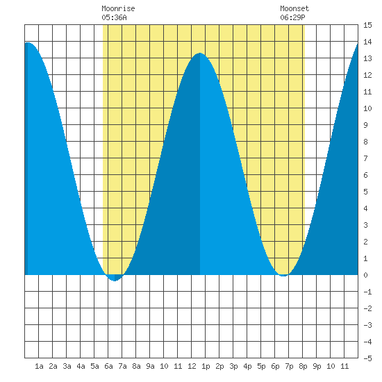 Monte Carlo Island tide chart for Tuesday, April 18, 2023