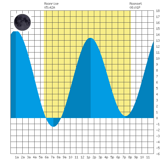 Monte Carlo Island tide chart for Wednesday, April 19, 2023