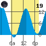 Monte Carlo Island tide chart for Wednesday, April 19, 2023