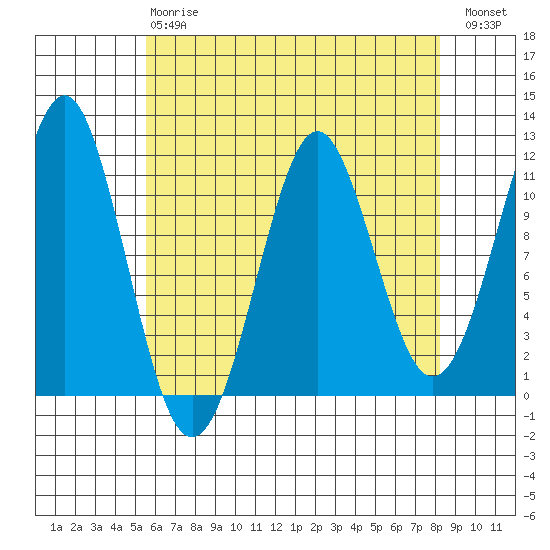 Monte Carlo Island tide chart for Thursday, April 20, 2023