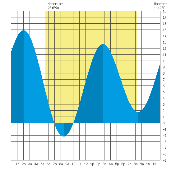 Monte Carlo Island tide chart for Friday, April 21, 2023