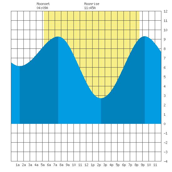 Monte Carlo Island tide chart for Friday, April 28, 2023