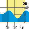Monte Carlo Island tide chart for Friday, April 28, 2023