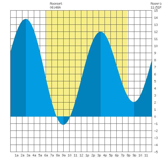 Monte Carlo Island tide chart for Saturday, April 8, 2023