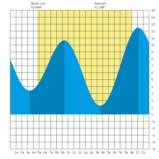 Monte Carlo Island tide chart for Sunday, May 14, 2023