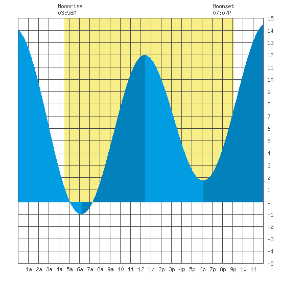 Monte Carlo Island tide chart for Wednesday, May 17, 2023