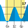 Monte Carlo Island tide chart for Wednesday, May 17, 2023