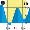 Monte Carlo Island tide chart for Friday, May 19, 2023