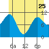 Monte Carlo Island tide chart for Thursday, May 25, 2023
