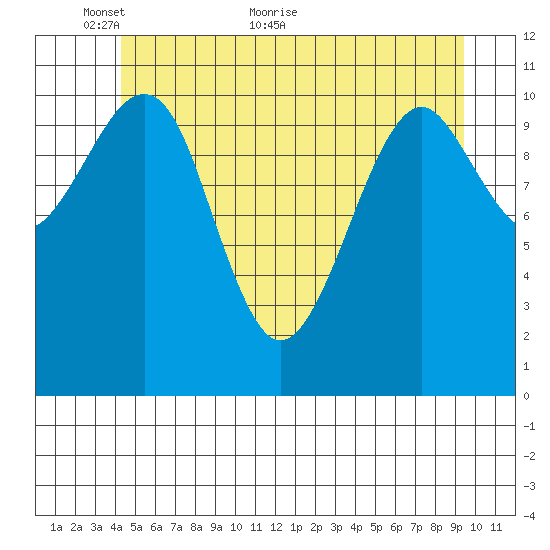 Monte Carlo Island tide chart for Friday, May 26, 2023