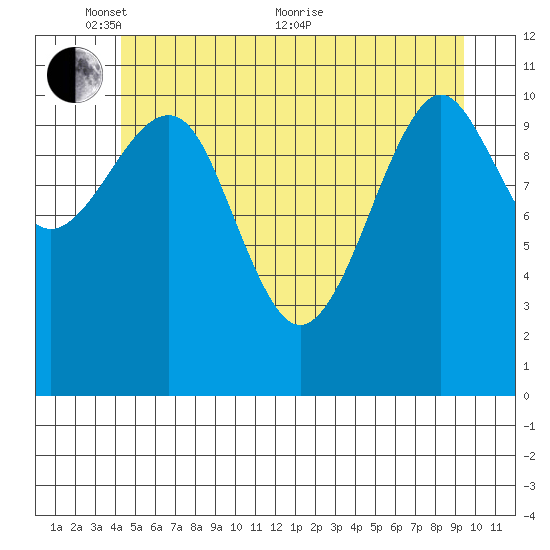 Monte Carlo Island tide chart for Saturday, May 27, 2023