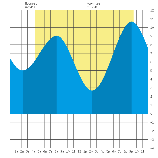 Monte Carlo Island tide chart for Sunday, May 28, 2023