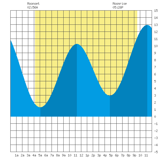 Monte Carlo Island tide chart for Wednesday, May 31, 2023