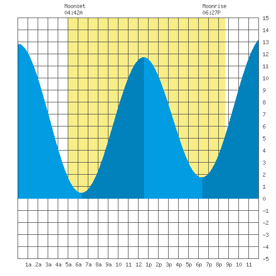 Monte Carlo Island tide chart for Wednesday, May 3, 2023