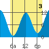 Monte Carlo Island tide chart for Wednesday, May 3, 2023