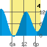 Monte Carlo Island tide chart for Thursday, May 4, 2023