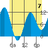 Monte Carlo Island tide chart for Sunday, May 7, 2023