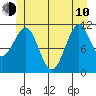 Monte Carlo Island tide chart for Saturday, June 10, 2023